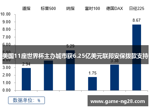 美国11座世界杯主办城市获6.25亿美元联邦安保拨款支持